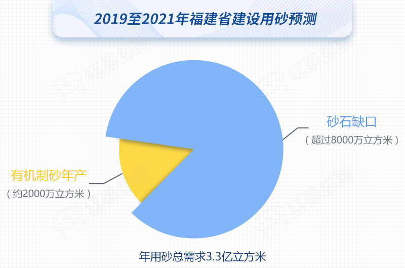 2019至2021年福建省建設用砂預測